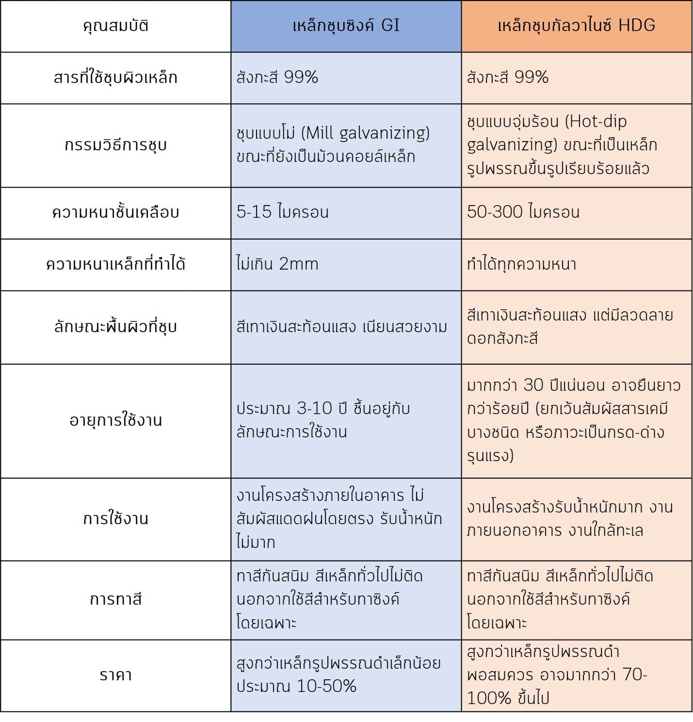 ตารางเปรียบเทียบการชุบ GI กับ การชุบ HDG
