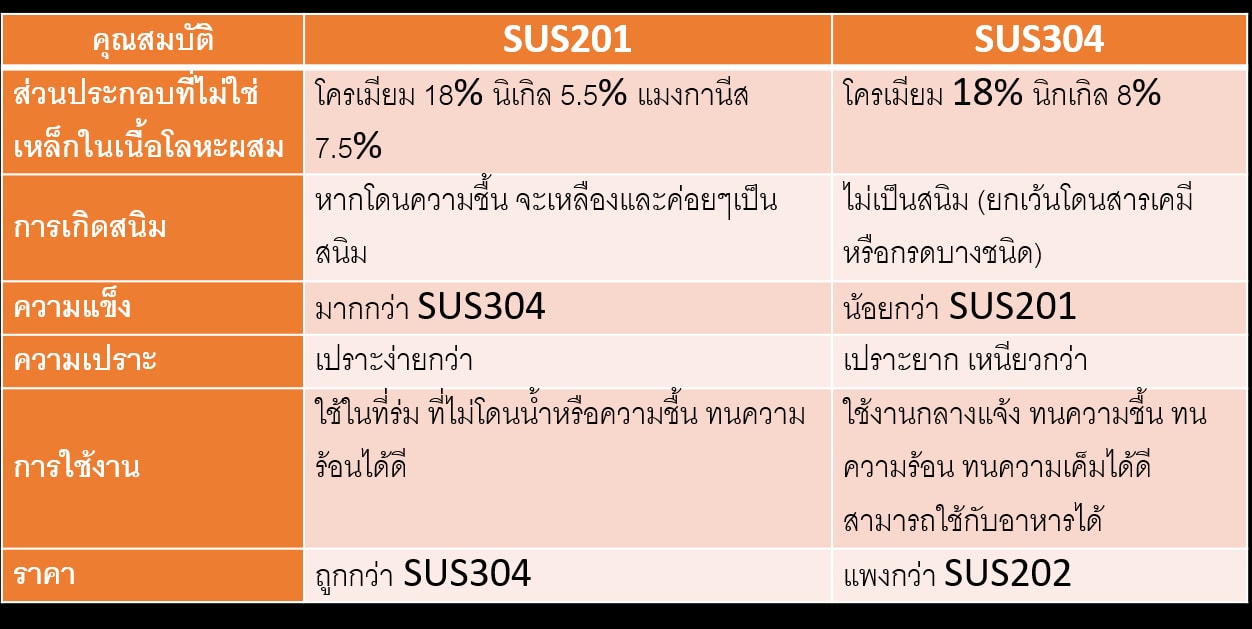 ตารางเทียบ201กับ304